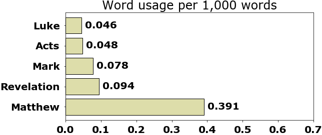 Word usage per chapter