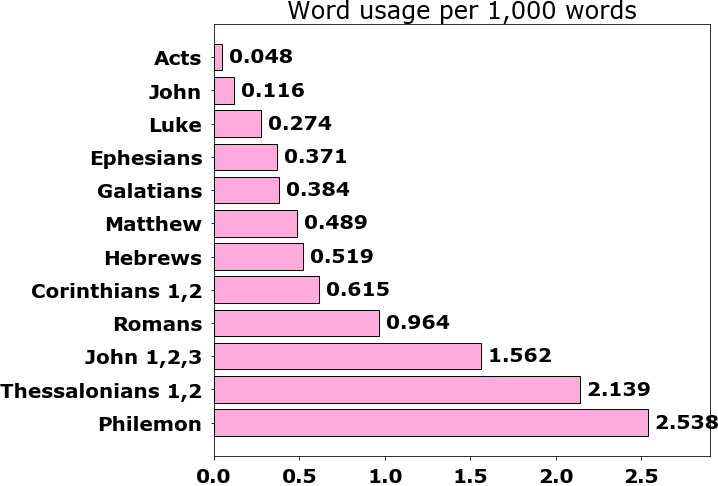Word usage per chapter
