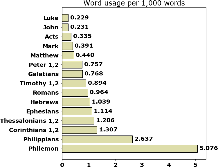 Word usage per chapter
