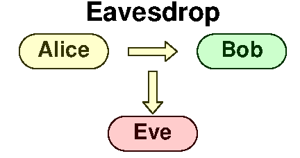 Alice to Bob with Eve listening