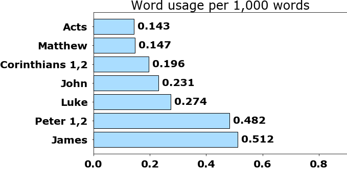 Word usage per chapter