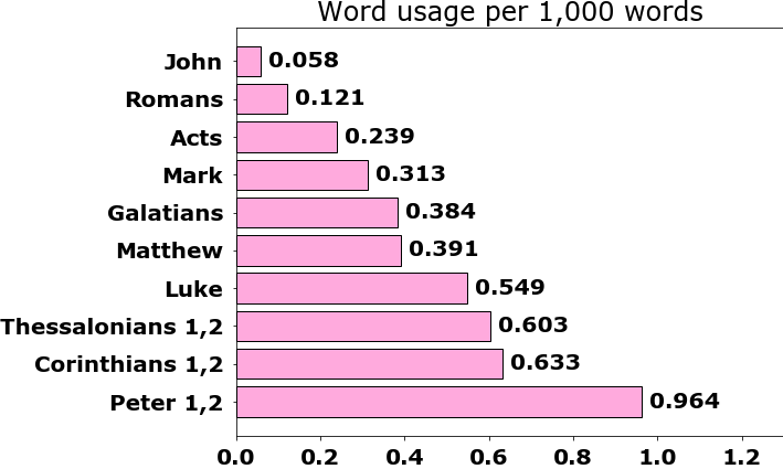 Word usage per chapter