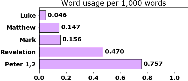 Word usage per chapter
