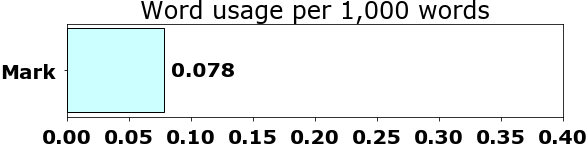 Word usage per chapter
